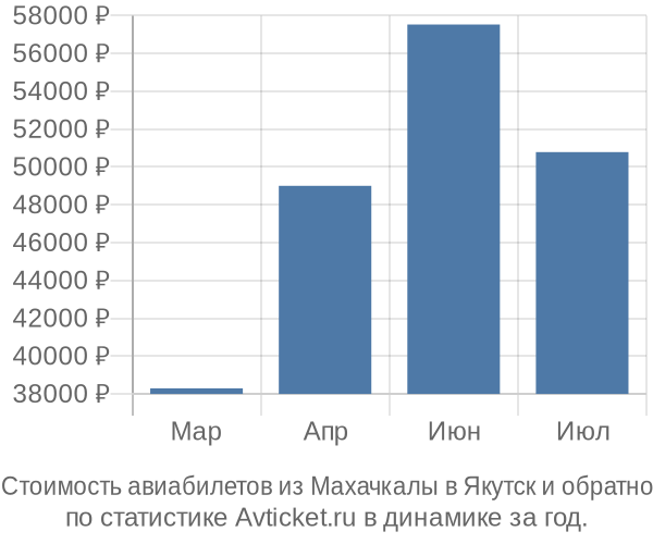 Стоимость авиабилетов из Махачкалы в Якутск