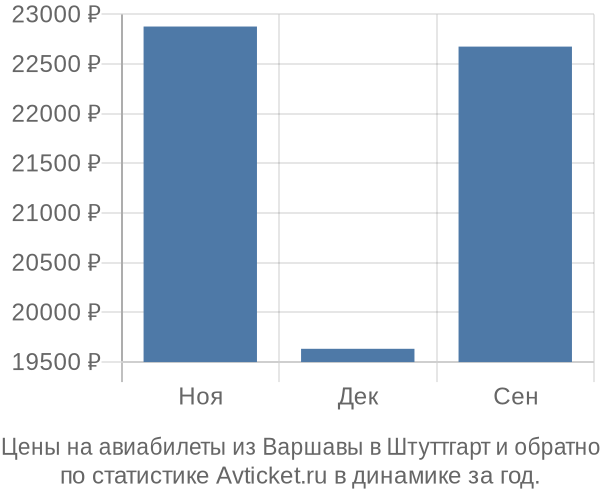 Авиабилеты из Варшавы в Штуттгарт цены