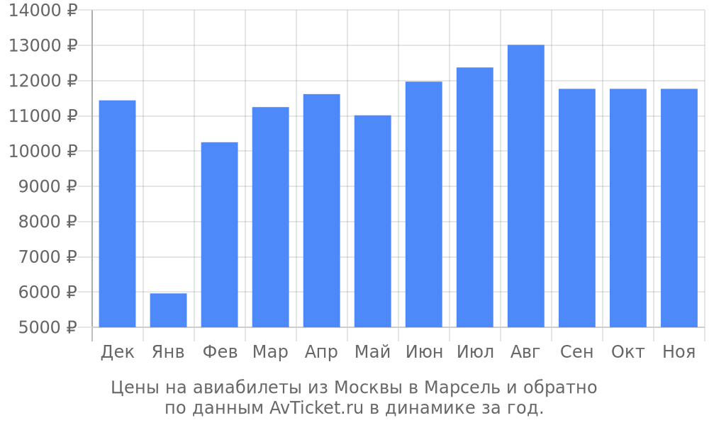 Цены на авиабилеты из Москвы в Марсель по месяцам Цены на авиабилеты из Москвы в Марсель по месяцам