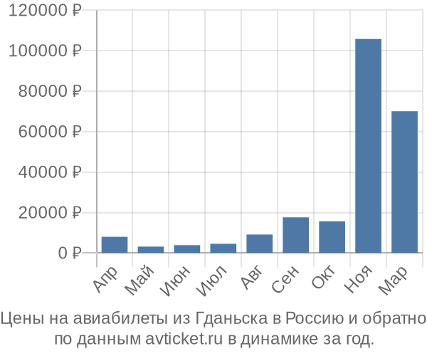 Цены на авиабилеты из Гданьска в  по месяцам