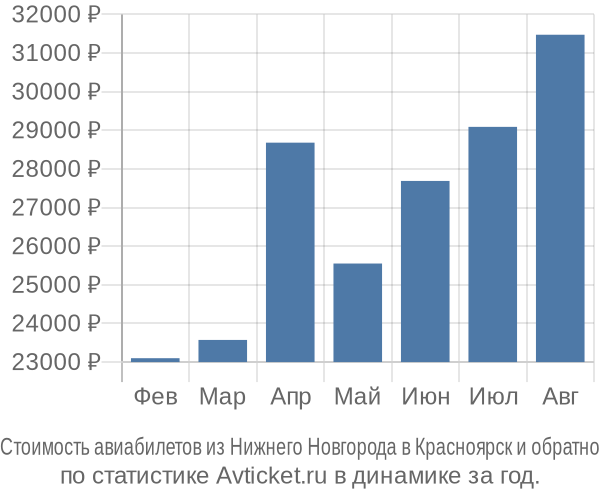 Стоимость авиабилетов из Нижнего Новгорода в Красноярск