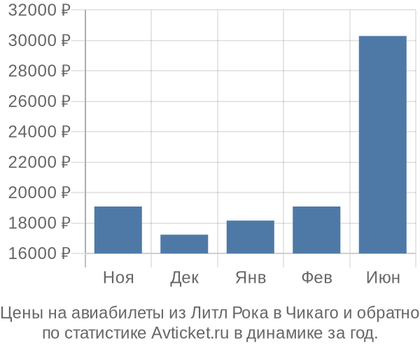 Авиабилеты из Литл Рока в Чикаго цены