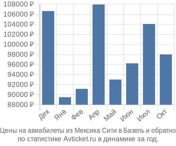 Авиабилеты из Мексика Сити в Базель цены