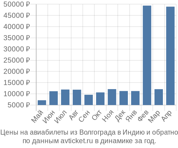 Цены на авиабилеты из Волгограда в  по месяцам