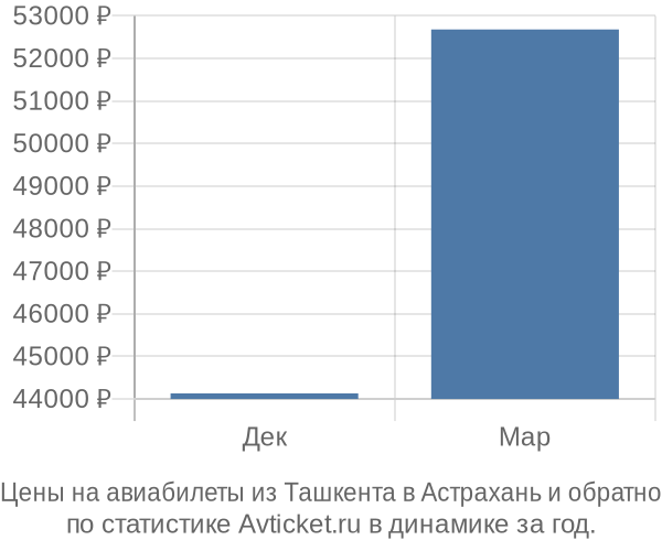 Авиабилеты из Ташкента в Астрахань цены