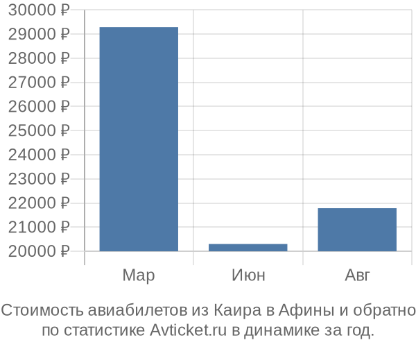 Стоимость авиабилетов из Каира в Афины