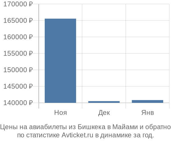 Авиабилеты из Бишкека в Майами цены