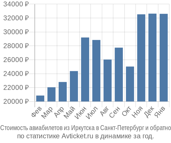 Стоимость авиабилетов из Иркутска в Санкт-Петербург