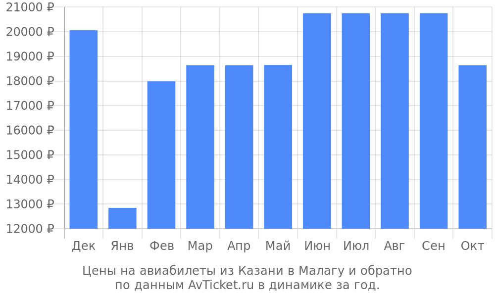 Цены на авиабилеты из Казани в Малагу по месяцам Цены на авиабилеты из Казани в Малагу по месяцам
