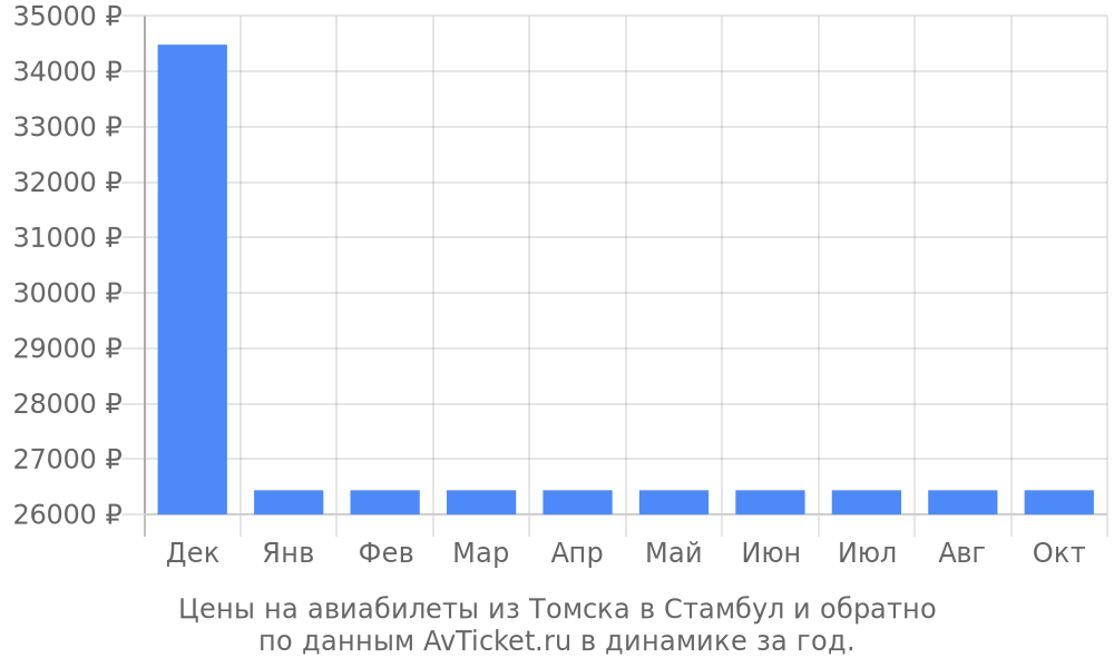 Цены на авиабилеты из Томска в Стамбул по месяцам Цены на авиабилеты из Томска в Стамбул по месяцам