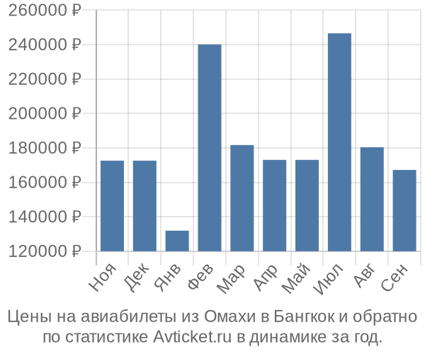 Авиабилеты из Омахи в Бангкок цены