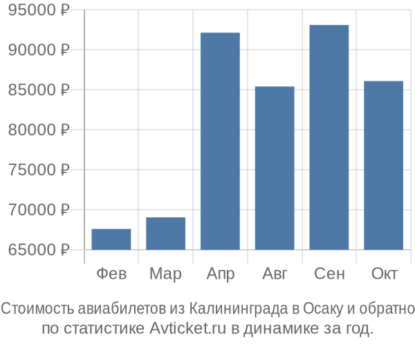 Стоимость авиабилетов из Калининграда в Осаку