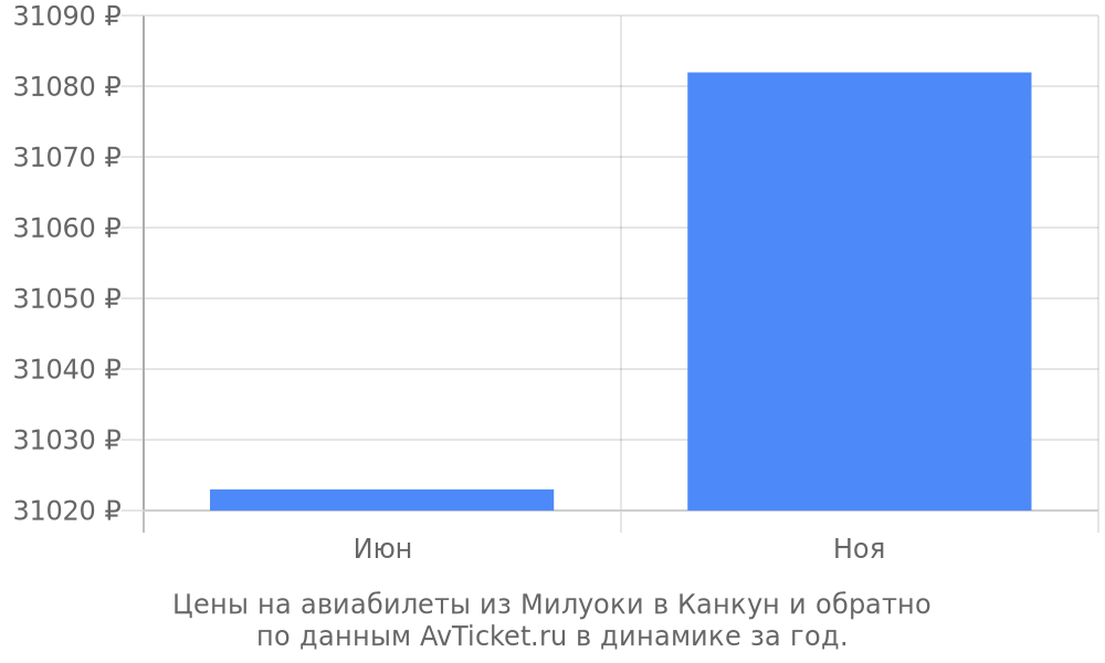Цены на авиабилеты из Милуоки в Канкун по месяцам Цены на авиабилеты из Милуоки в Канкун по месяцам