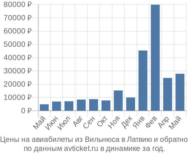 Цены на авиабилеты из Вильнюса в  по месяцам