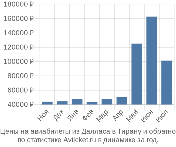 Авиабилеты из Далласа в Тирану цены