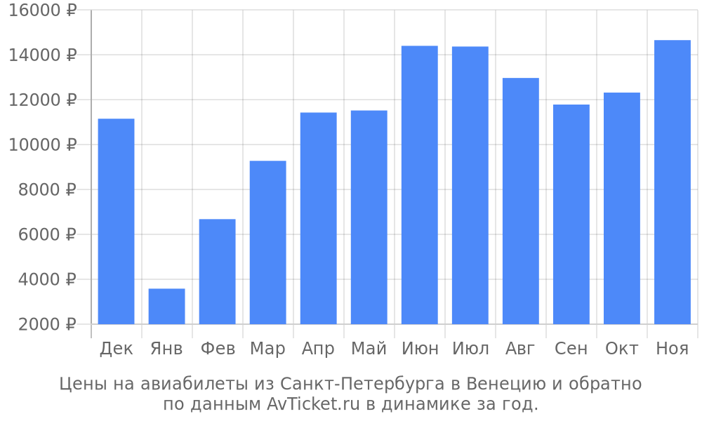 Цены на авиабилеты из Санкт-Петербурга в Венецию по месяцам Цены на авиабилеты из Санкт-Петербурга в Венецию по месяцам