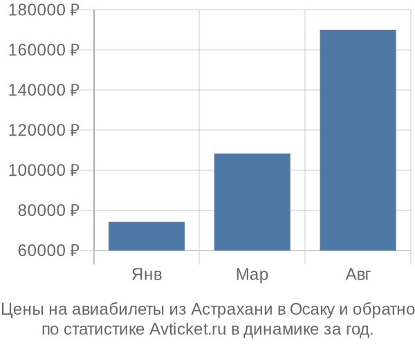 Авиабилеты из Астрахани в Осаку цены