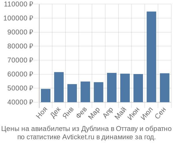 Авиабилеты из Дублина в Оттаву цены