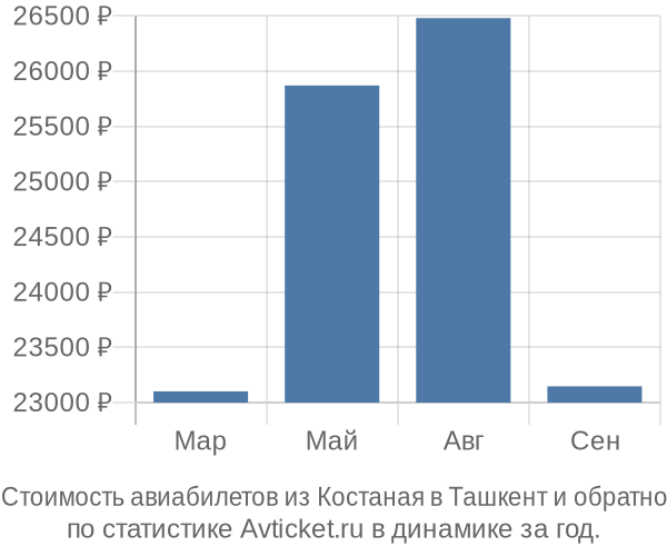 Стоимость авиабилетов из Костаная в Ташкент