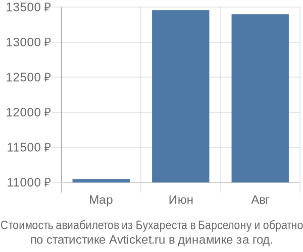 Стоимость авиабилетов из Бухареста в Барселону