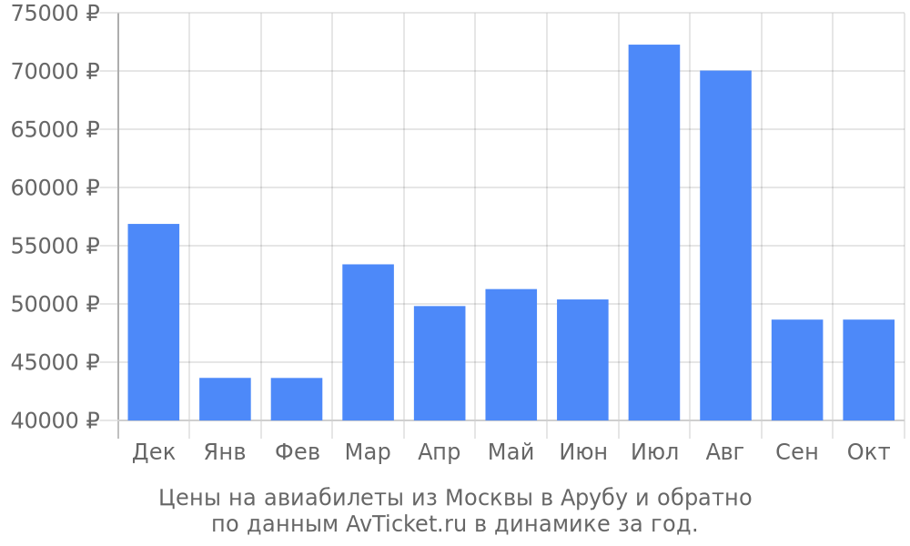 Цены на авиабилеты из Москвы в Арубу по месяцам Цены на авиабилеты из Москвы в Арубу по месяцам