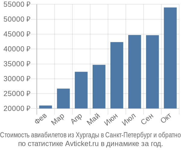 Стоимость авиабилетов из Хургады в Санкт-Петербург