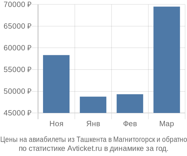 Авиабилеты из Ташкента в Магнитогорск цены