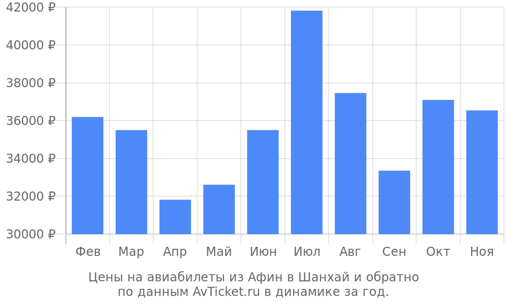 Цены на авиабилеты из Афин в Шанхай по месяцам Цены на авиабилеты из Афин в Шанхай по месяцам