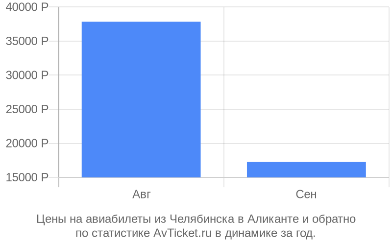 Цены на авиабилеты из Челябинска в Аликанте Цены на авиабилеты из Челябинска в Аликанте