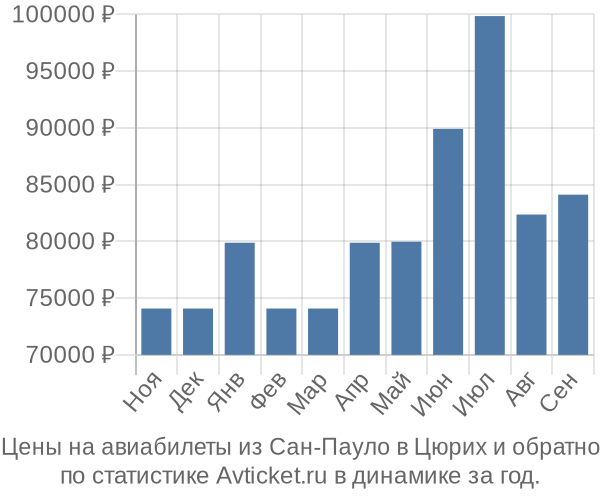 Авиабилеты из Сан-Пауло в Цюрих цены