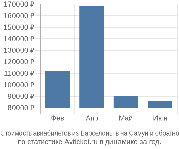 Стоимость авиабилетов из Барселоны в на Самуи