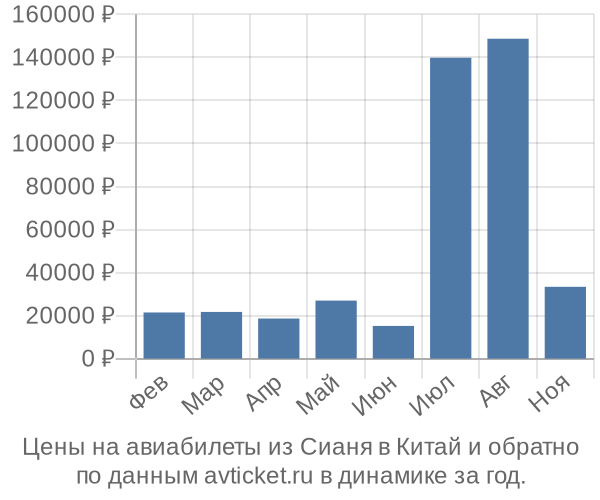 Цены на авиабилеты из Сианя в  по месяцам