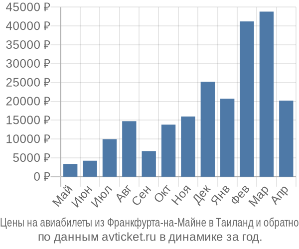 Цены на авиабилеты из Франкфурта-на-Майне в  по месяцам