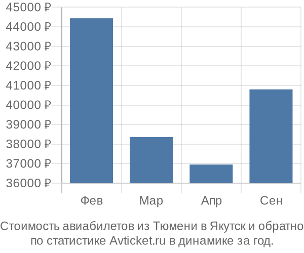 Стоимость авиабилетов из Тюмени в Якутск