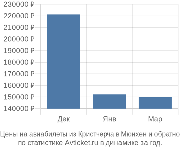 Авиабилеты из Кристчерча в Мюнхен цены