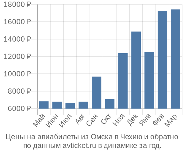 Цены на авиабилеты из Омска в  по месяцам