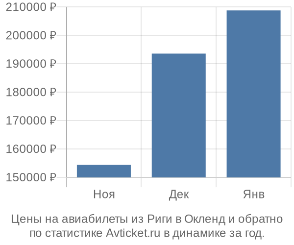 Авиабилеты из Риги в Окленд цены