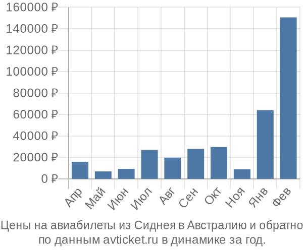 Цены на авиабилеты из Сиднея в  по месяцам