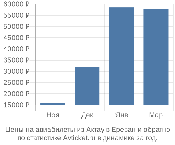 Авиабилеты из Актау в Ереван цены