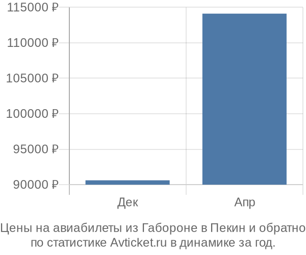 Авиабилеты из Габороне в Пекин цены