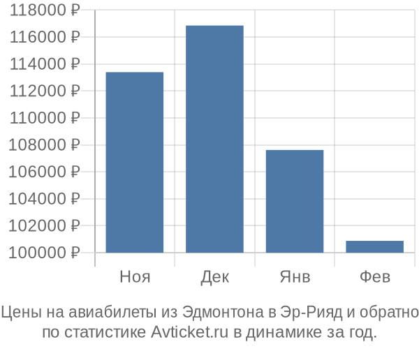 Авиабилеты из Эдмонтона в Эр-Рияд цены