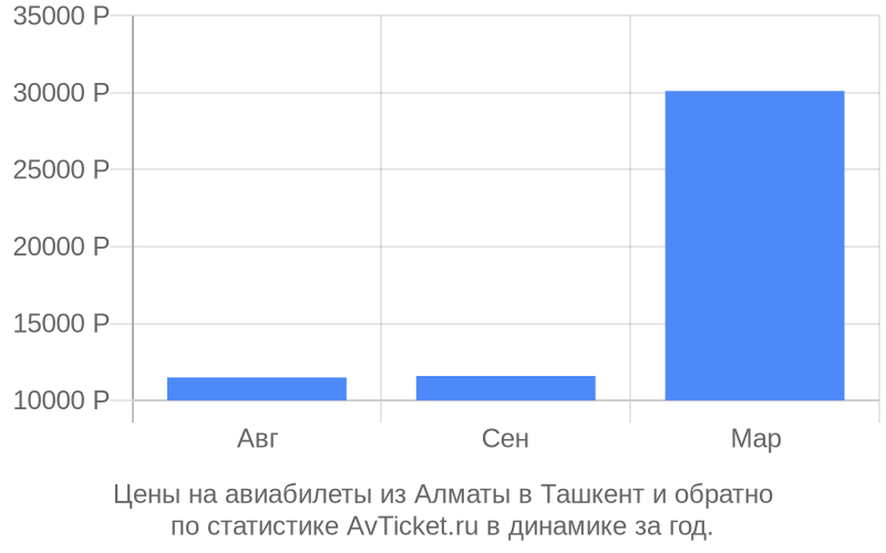 Алматы ташкент авиабилеты цена в тенге Алматы ташкент авиабилеты цена в тенге авиабилеты казань москва шереметьево