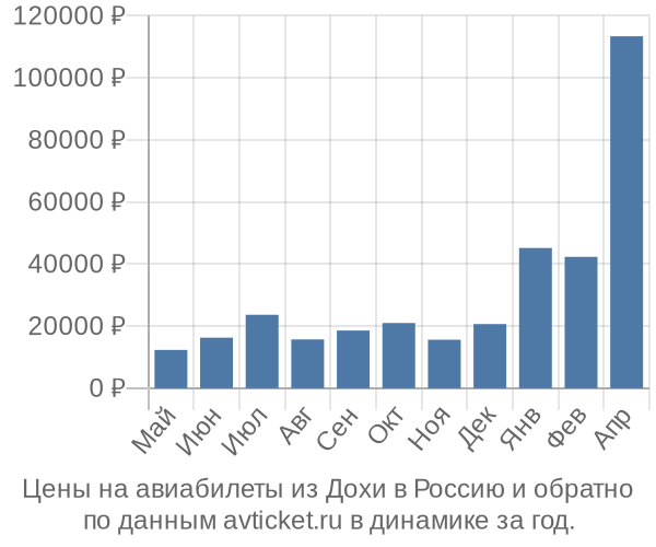 Цены на авиабилеты из Дохи в  по месяцам