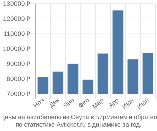 Авиабилеты из Сеула в Бирмингем цены