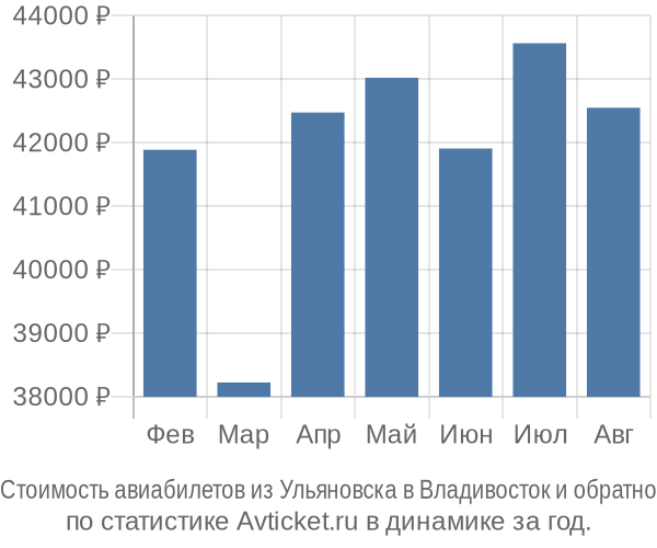 Стоимость авиабилетов из Ульяновска в Владивосток