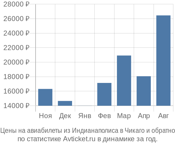 Авиабилеты из Индианаполиса в Чикаго цены
