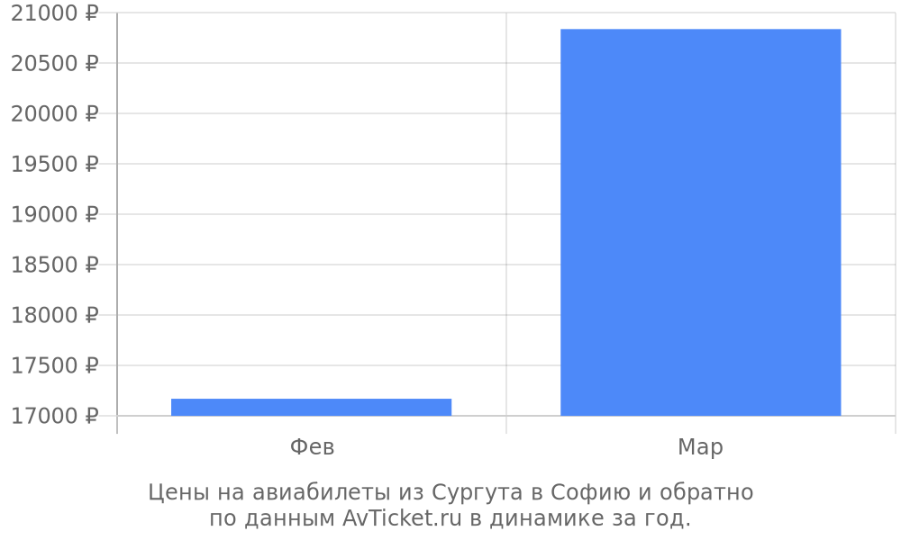 Цены на авиабилеты из Сургута в Софию по месяцам Цены на авиабилеты из Сургута в Софию по месяцам