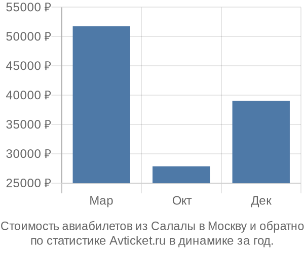 Стоимость авиабилетов из Салалы в Москву