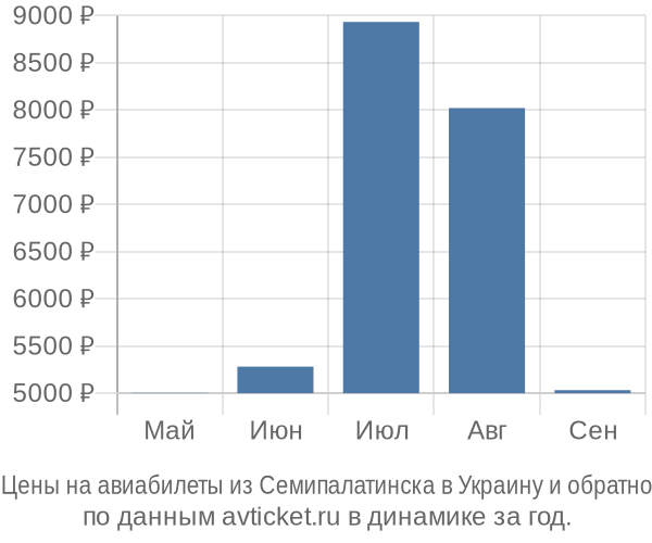 Цены на авиабилеты из Семипалатинска в  по месяцам