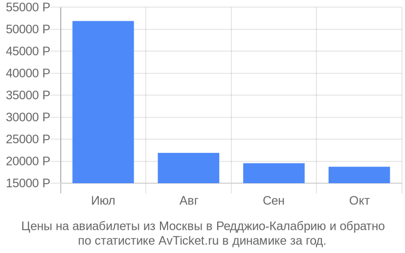 График изменения цены на самолет из Москвы в Редджио-Калабрию Стоимость билетов из Москвы в Редджио-Калабрию